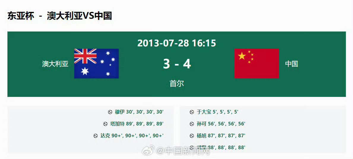 澳大利亚击败巴西获得足球胜利 澳大利亚击败巴西获得足球胜利