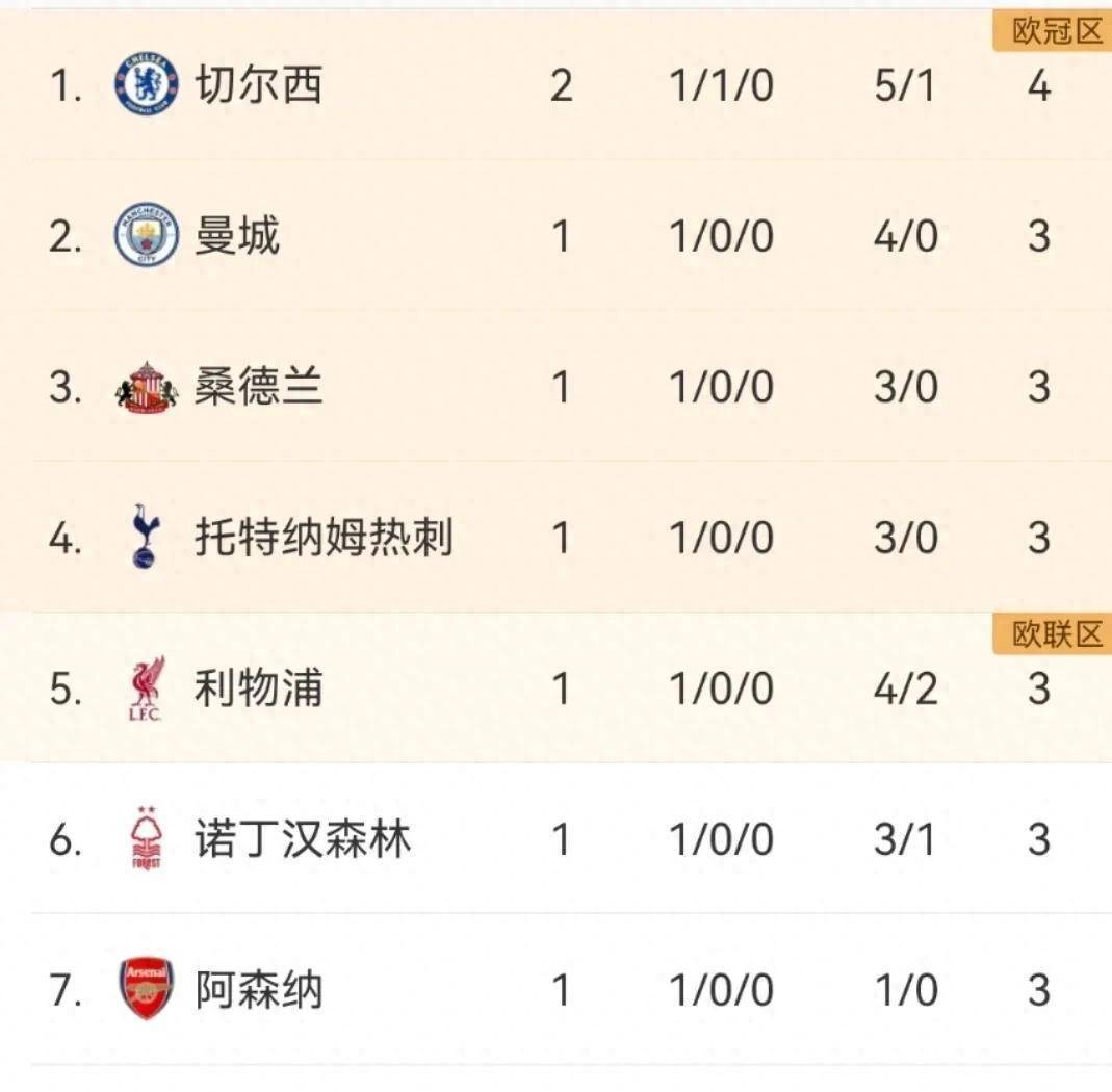 1xbet体育网页版入口-包含切尔西主场胜利，积分榜第八的词条